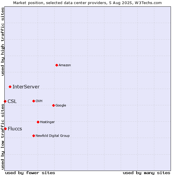 Market position of InterServer vs. Fluccs vs. CSL