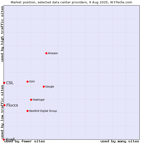 Market position of Fluccs vs. CSL vs. Kcell