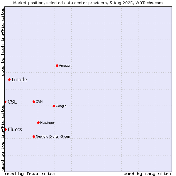 Market position of Linode vs. Fluccs vs. CSL