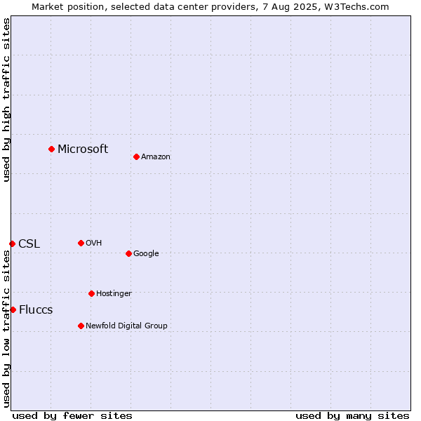 Market position of Microsoft vs. Fluccs vs. CSL