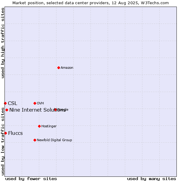 Market position of Nine Internet Solutions vs. Fluccs vs. CSL