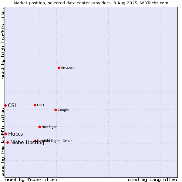 Market position of Niobe Hosting vs. Fluccs vs. CSL