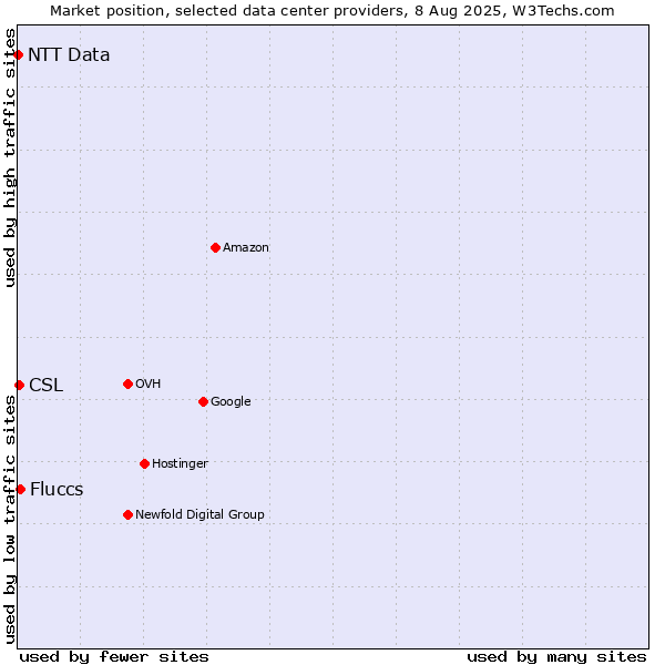 Market position of Fluccs vs. CSL vs. NTT Data