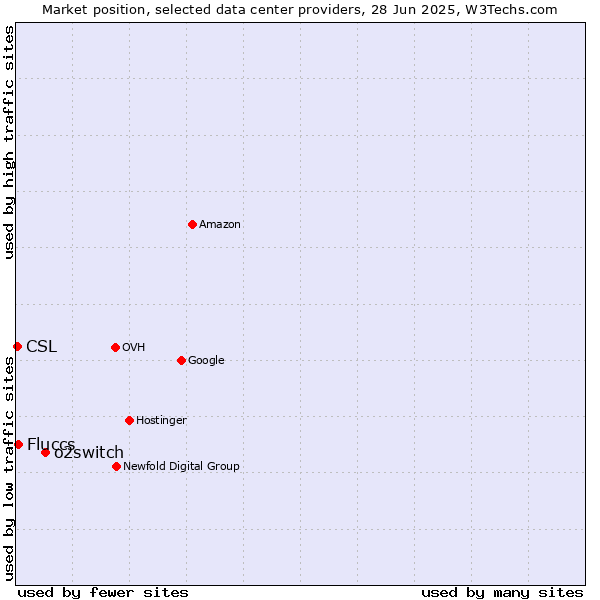 Market position of o2switch vs. Fluccs vs. CSL