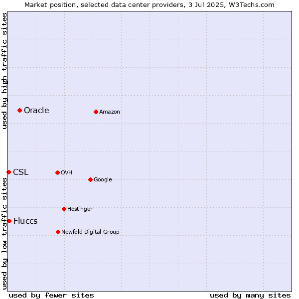 Market position of Oracle vs. Fluccs vs. CSL
