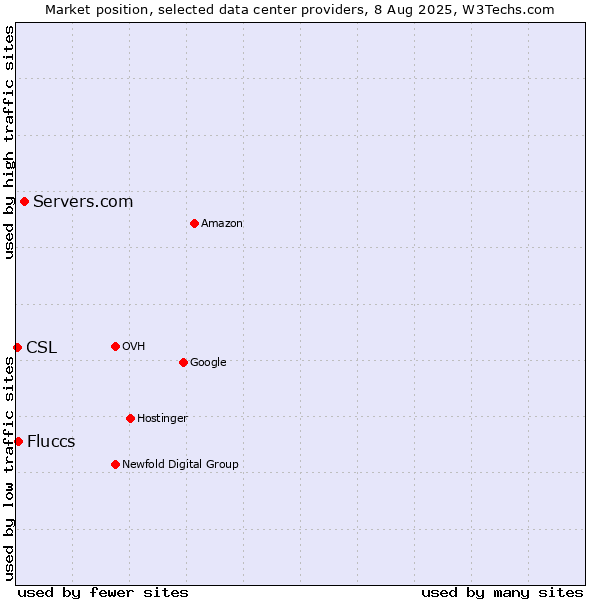 Market position of Servers.com vs. Fluccs vs. CSL