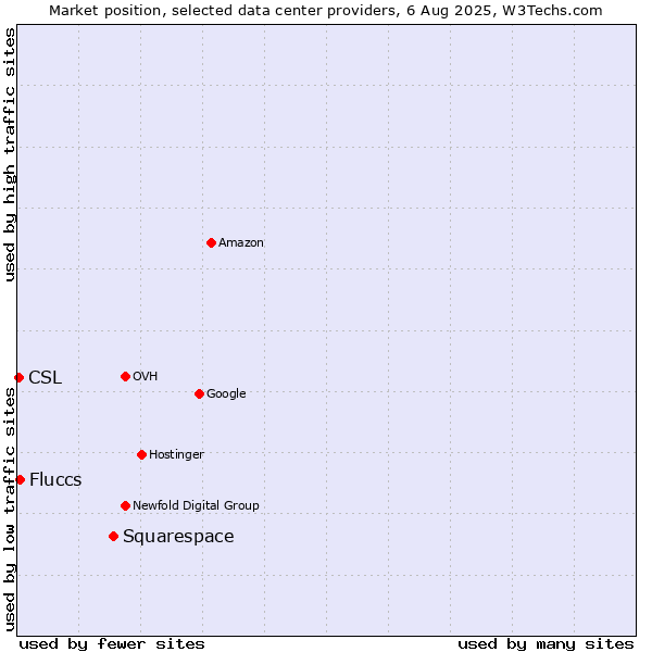 Market position of Squarespace vs. Fluccs vs. CSL