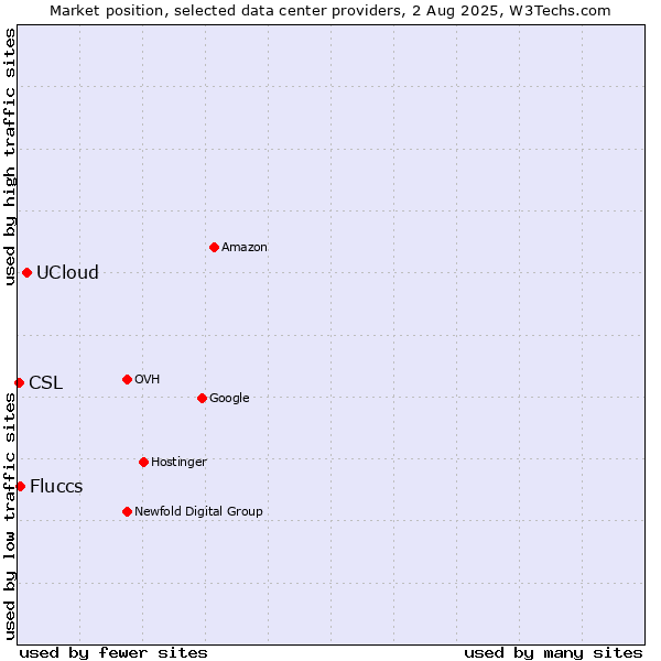 Market position of UCloud vs. Fluccs vs. CSL