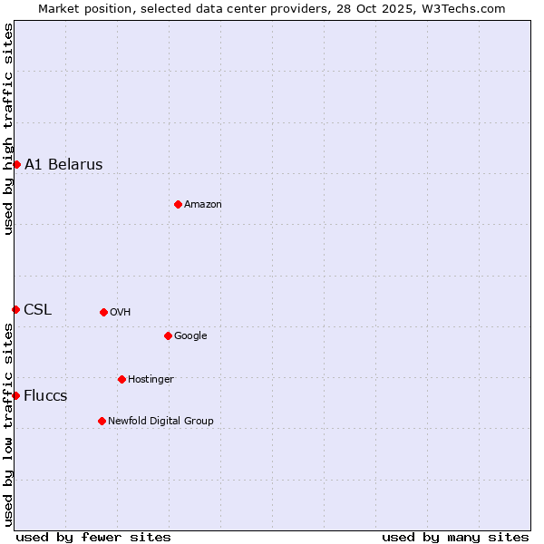Market position of A1 Belarus vs. Fluccs vs. CSL