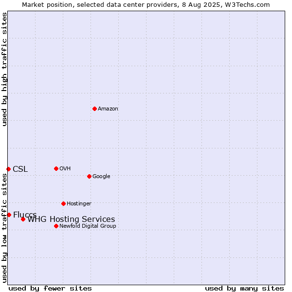 Market position of WHG Hosting Services vs. Fluccs vs. CSL