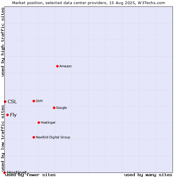 Market position of Fly vs. CSL vs. Hostinet