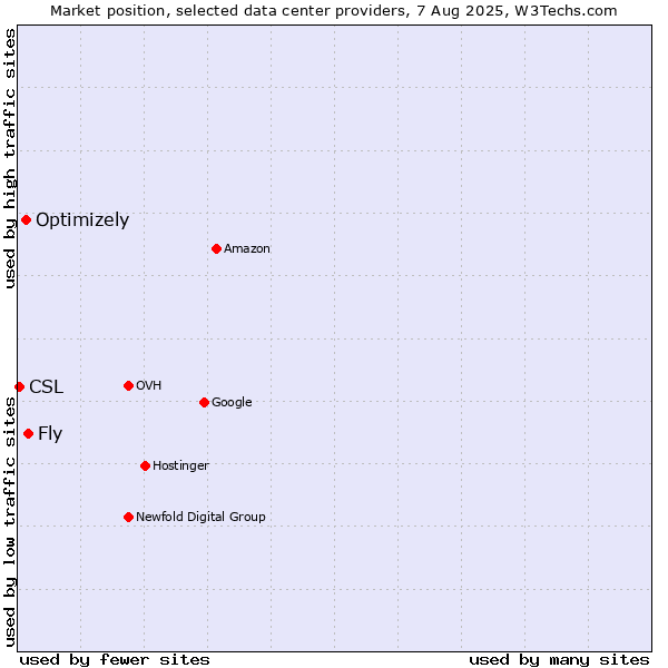 Market position of Fly vs. Optimizely vs. CSL