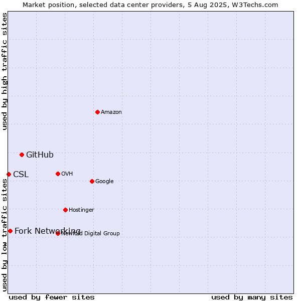 Market position of GitHub vs. Fork Networking vs. CSL