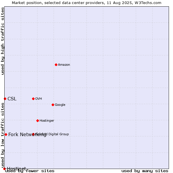 Market position of Fork Networking vs. CSL vs. Hostinet