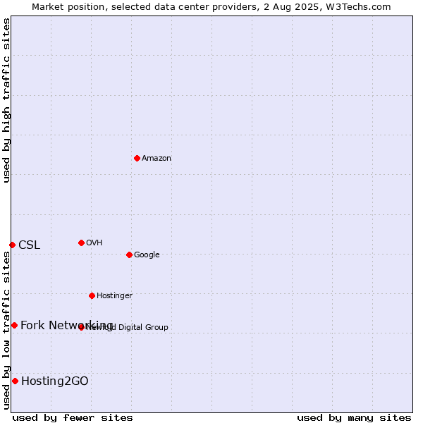 Market position of Hosting2GO vs. Fork Networking vs. CSL