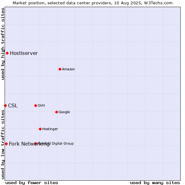 Market position of Hostiserver vs. Fork Networking vs. CSL