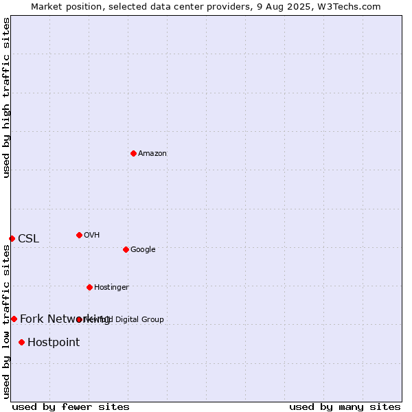 Market position of Hostpoint vs. Fork Networking vs. CSL