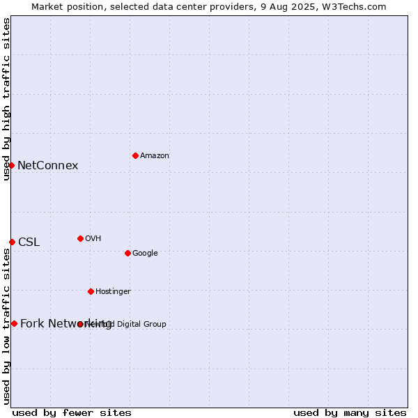 Market position of Fork Networking vs. CSL vs. NetConnex