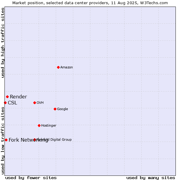 Market position of Render vs. Fork Networking vs. CSL