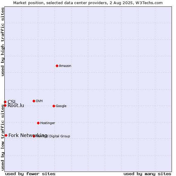 Market position of Fork Networking vs. CSL vs. Root.lu