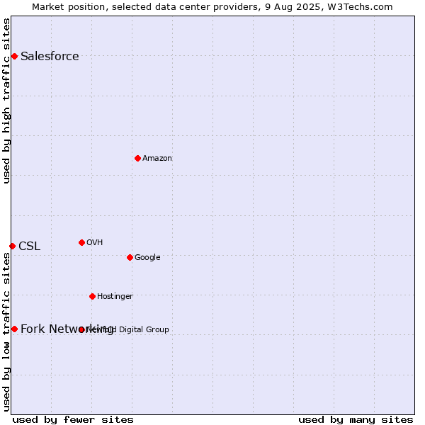 Market position of Fork Networking vs. Salesforce vs. CSL
