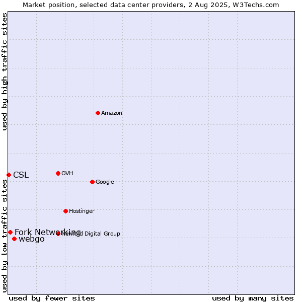 Market position of webgo vs. Fork Networking vs. CSL
