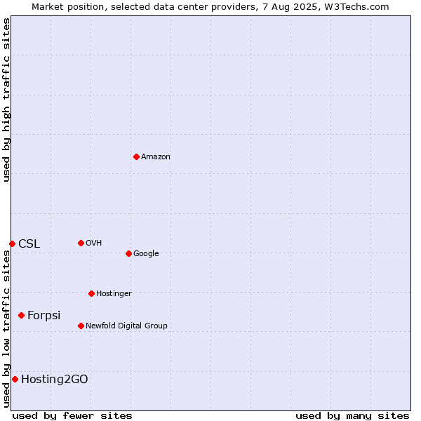 Market position of Forpsi vs. Hosting2GO vs. CSL