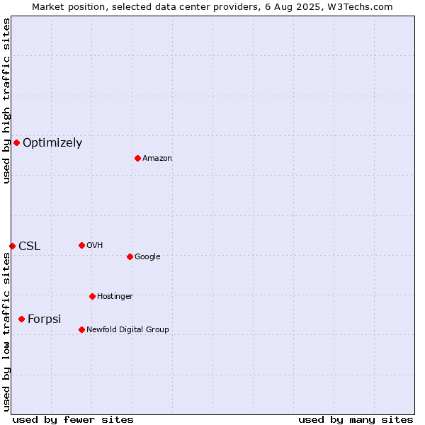 Market position of Forpsi vs. Optimizely vs. CSL