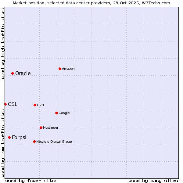 Market position of Oracle vs. Forpsi vs. CSL