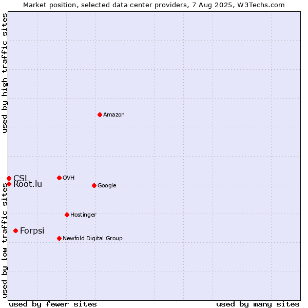 Market position of Forpsi vs. CSL vs. Root.lu