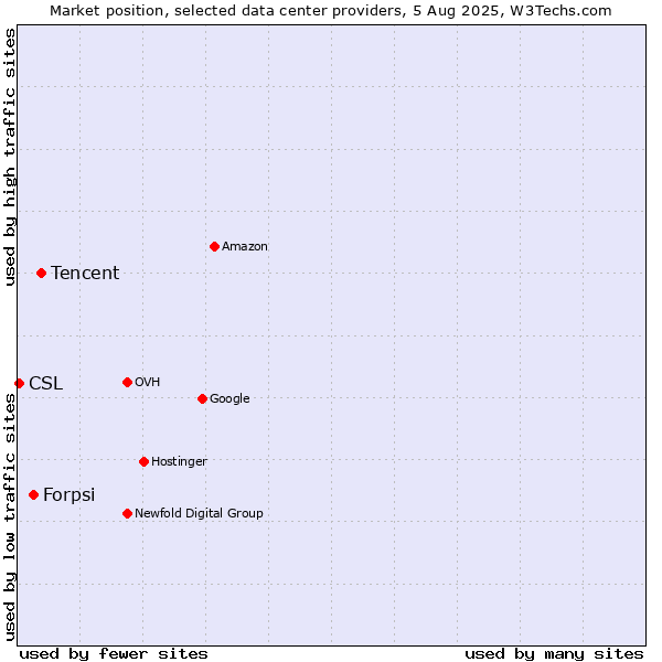 Market position of Tencent vs. Forpsi vs. CSL