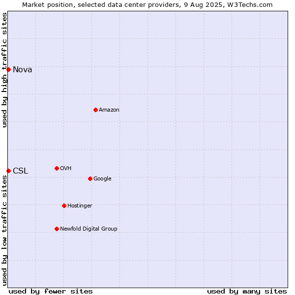 Market position of Nova vs. CSL