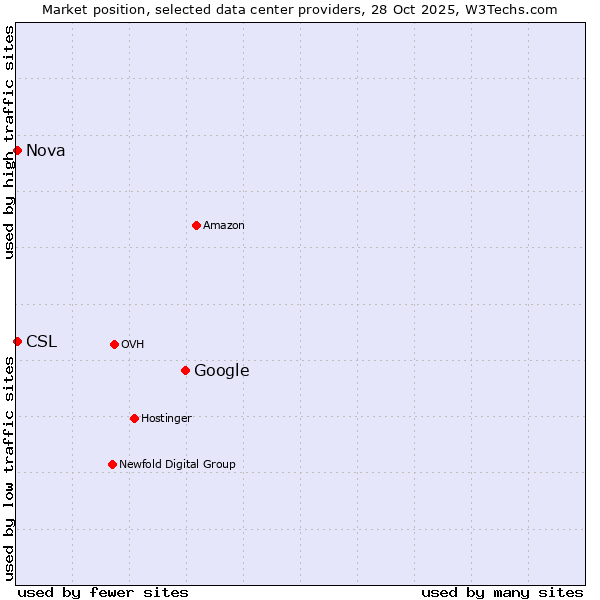 Market position of Google vs. Nova vs. CSL