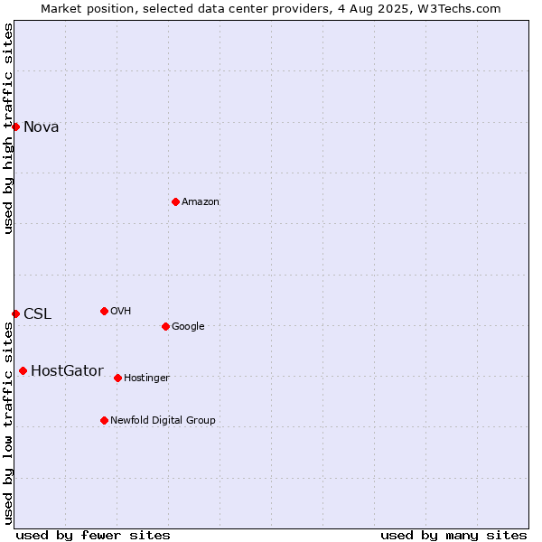 Market position of HostGator vs. Nova vs. CSL