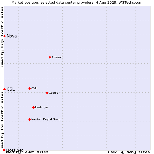 Market position of Nova vs. CSL vs. Hostinet
