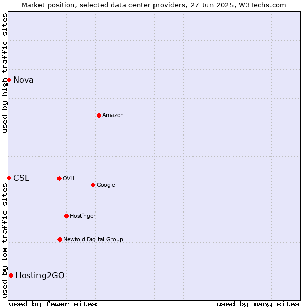Market position of Hosting2GO vs. Nova vs. CSL