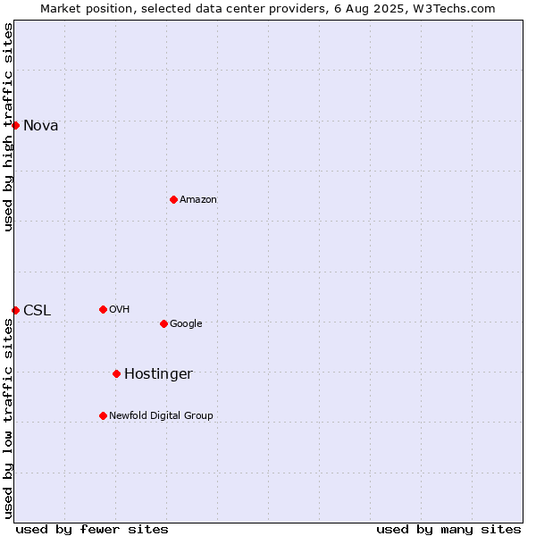 Market position of Hostinger vs. Nova vs. CSL