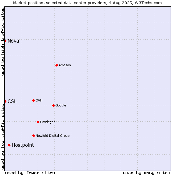 Market position of Hostpoint vs. Nova vs. CSL