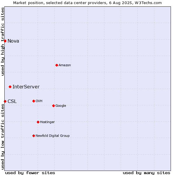 Market position of InterServer vs. Nova vs. CSL