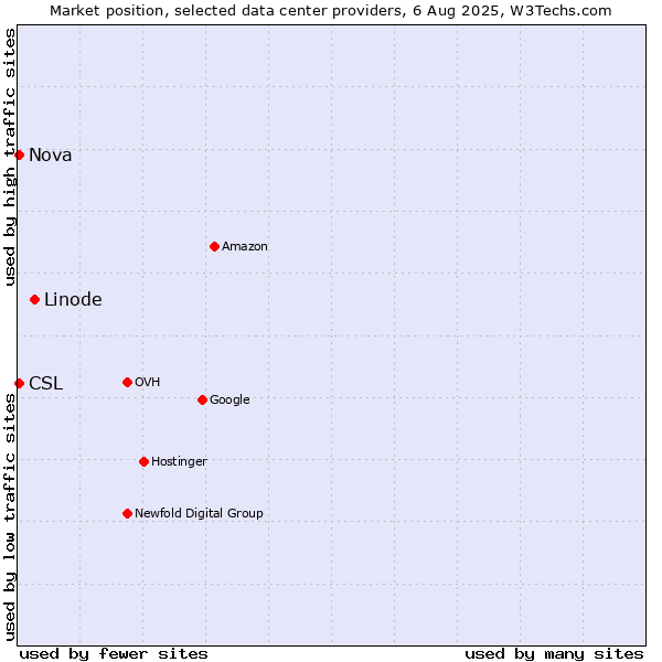 Market position of Linode vs. Nova vs. CSL