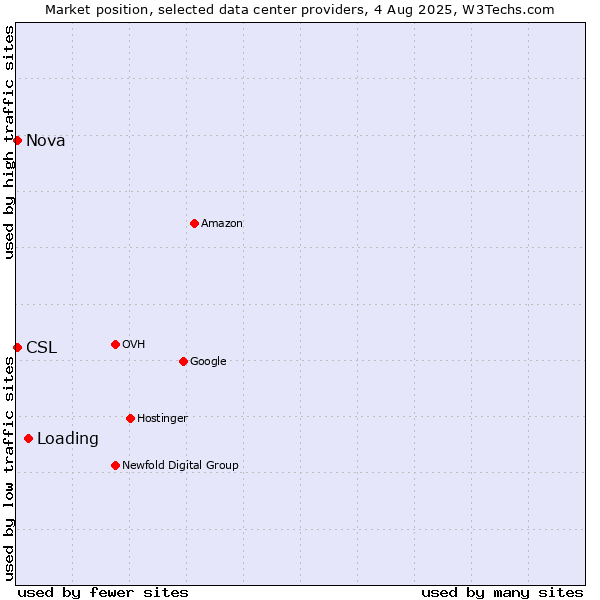 Market position of Loading vs. Nova vs. CSL