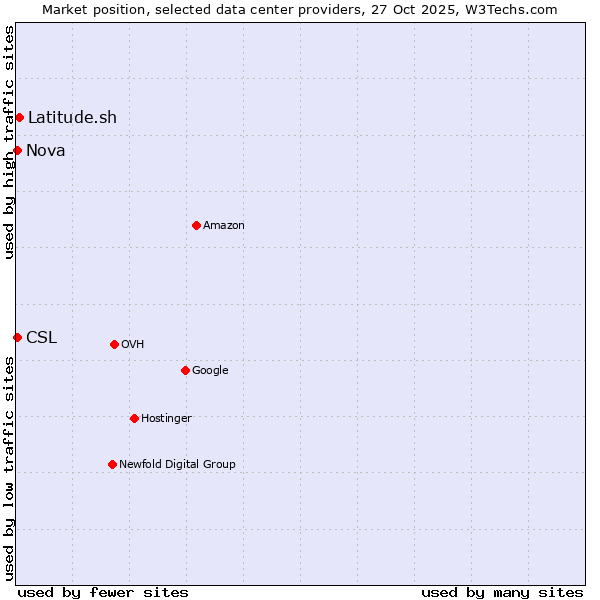 Market position of Latitude.sh vs. Nova vs. CSL