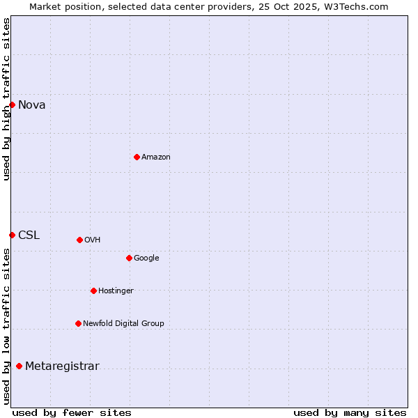 Market position of Metaregistrar vs. Nova vs. CSL