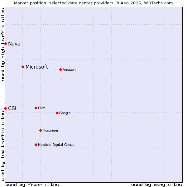 Market position of Microsoft vs. Nova vs. CSL