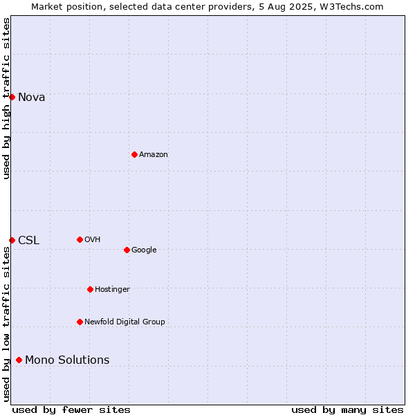 Market position of Mono Solutions vs. Nova vs. CSL