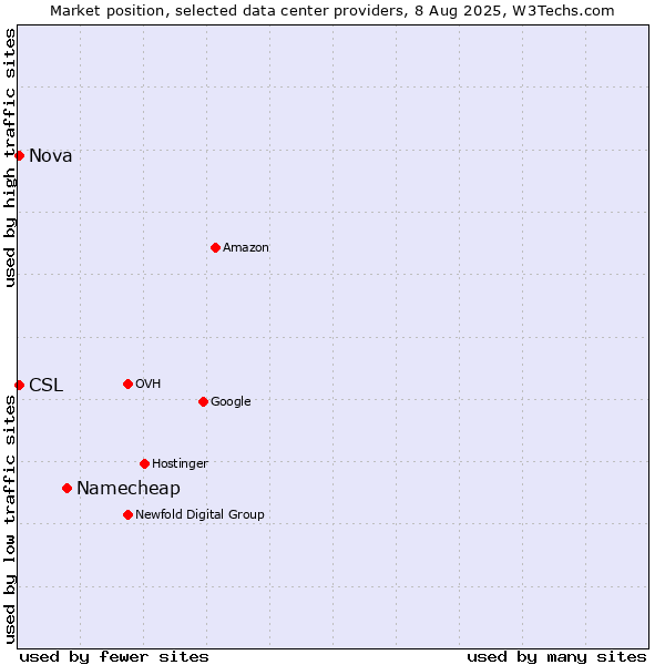 Market position of Namecheap vs. Nova vs. CSL