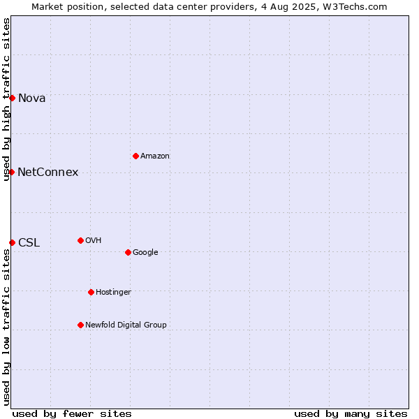 Market position of Nova vs. CSL vs. NetConnex