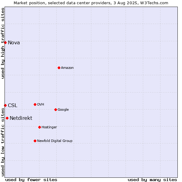 Market position of Netdirekt vs. Nova vs. CSL