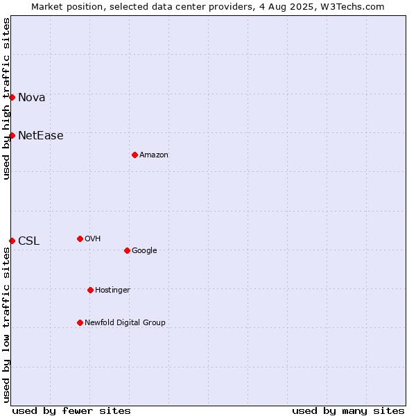 Market position of Nova vs. NetEase vs. CSL