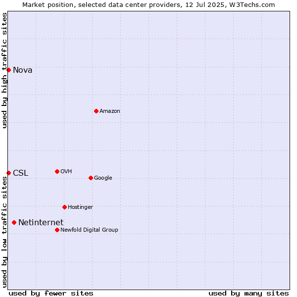 Market position of Netinternet vs. Nova vs. CSL